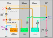 Basic mixer signal routing.webp
