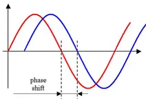 Phase_shift_horiz.webp