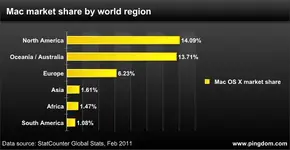 mac-market-share-world.webp