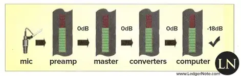 gain-staging-studio-recording.webp