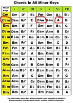 Inkedmusic_chords_in_the_key_of_a_b_c_d_e_f_g_flat_sharp_minor-727x1024_LI.webp